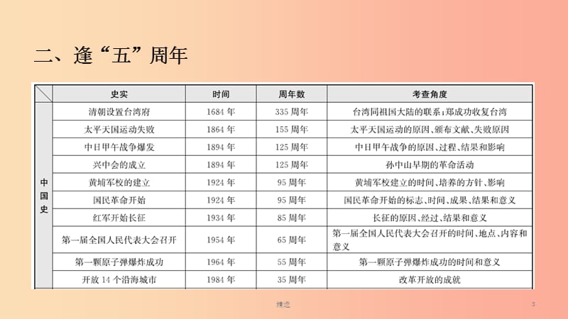 山东省201X中考历史总复习 第七部分 专题突破 专题十二 2019年大事周年记课件_第3页