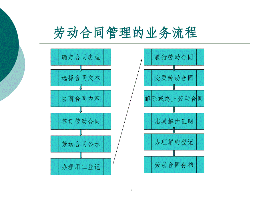 劳动合同的签订与履行ppt课件_第2页