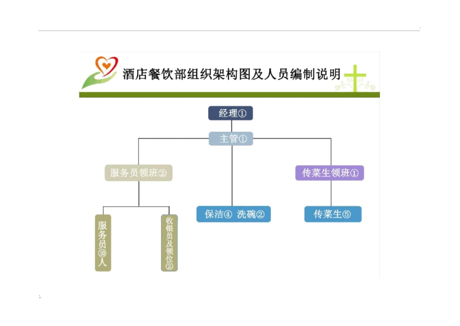 某酒店餐饮部组织架构图及人员编制说明(2)_第4页