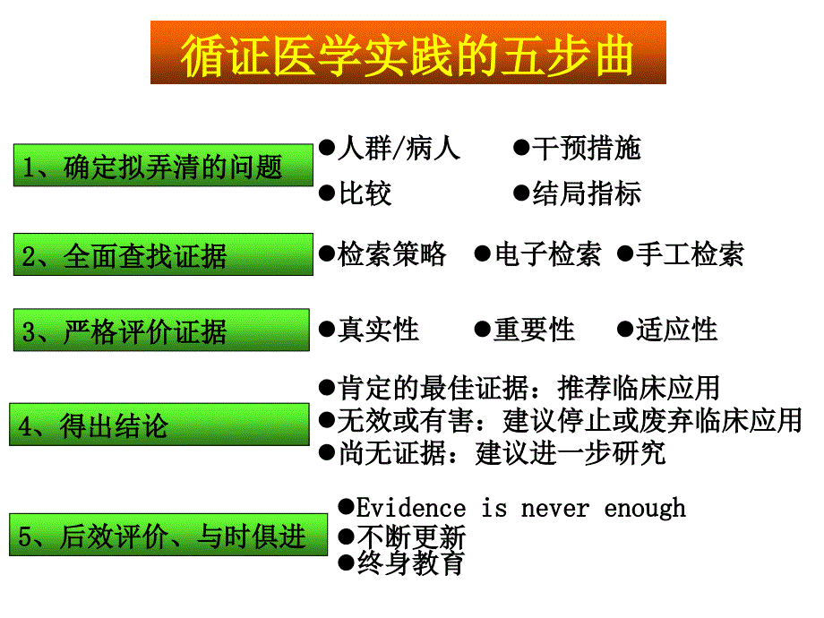 循证医学临床实践步骤-_第2页