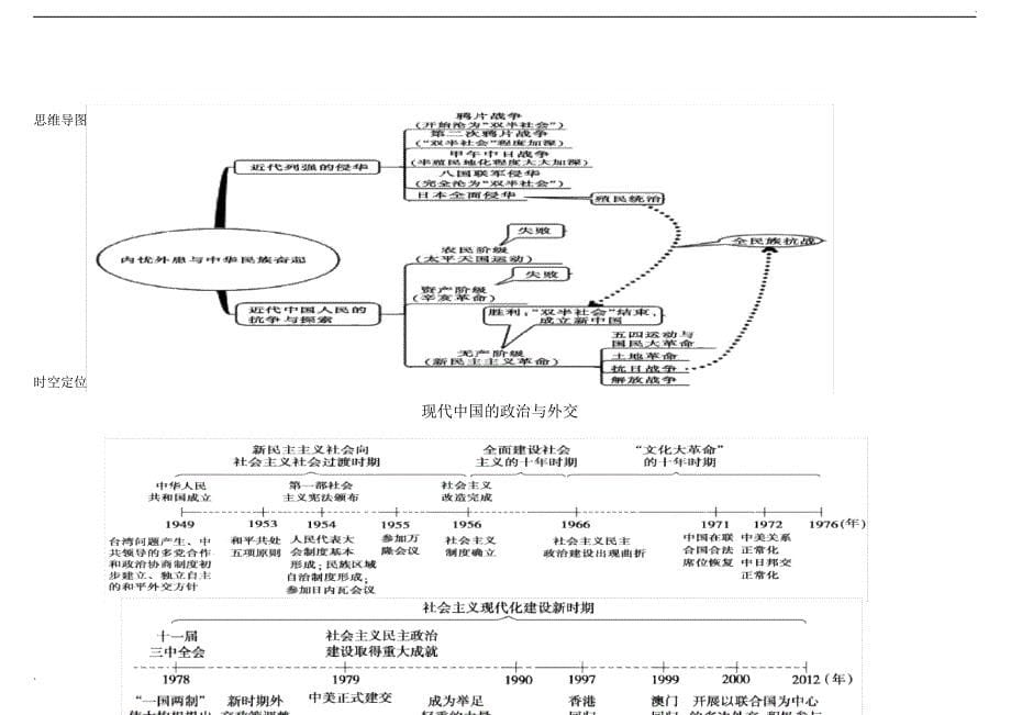 古代中国政治制度(时空坐标和思维导图)(2)_第5页