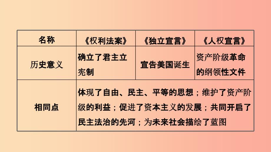 山东省青岛市201X年中考历史总复习 世界史 第十九单元 资本主义制度的初步确立及工人运动的兴起课件_第3页