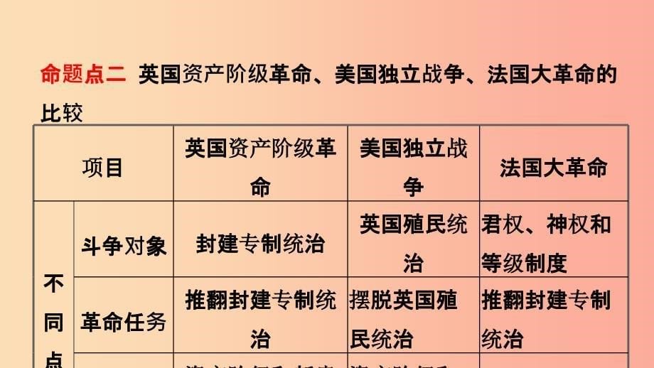 山东省青岛市201X年中考历史总复习 世界史 第十九单元 资本主义制度的初步确立及工人运动的兴起课件_第5页