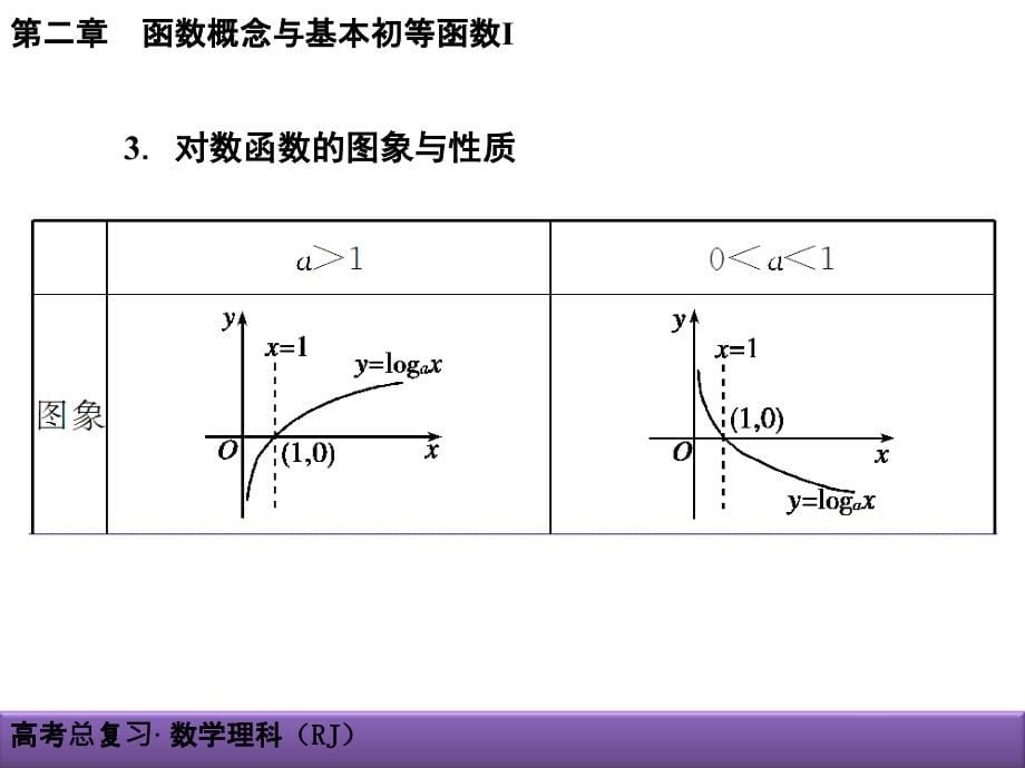 高考理科数学导学导练：第2章-函数概念与基本初等函数Ⅰ2-6对数与对数函数_第5页