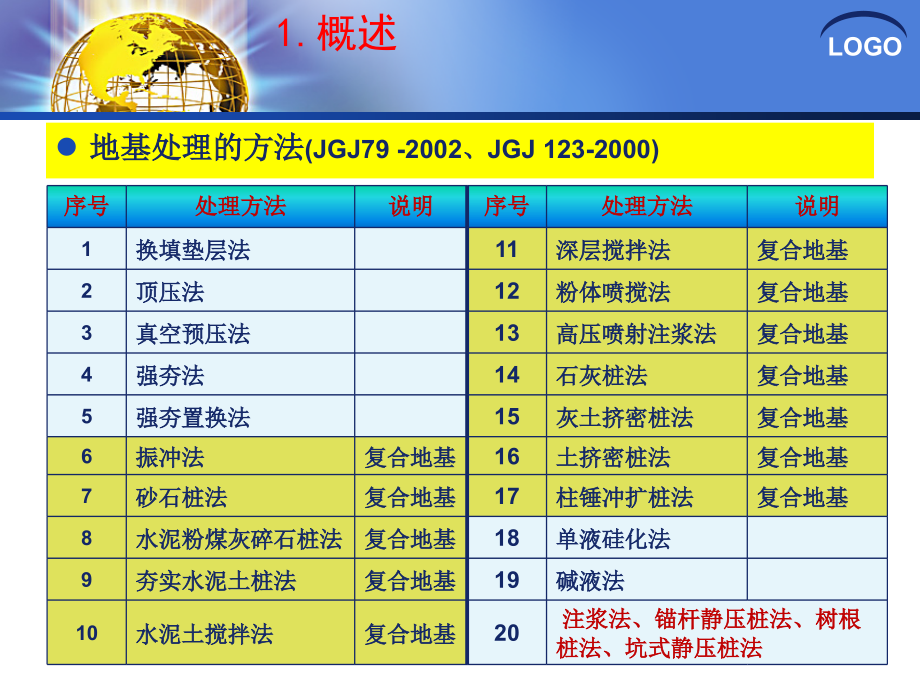 地基基础静载（基桩）检测课件_第4页