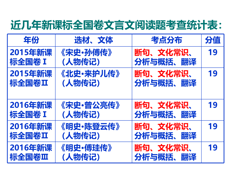 2018届高考文言文复习-精编_第3页