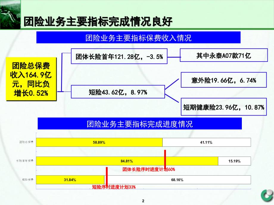 团体业务动态第19期课件_第2页