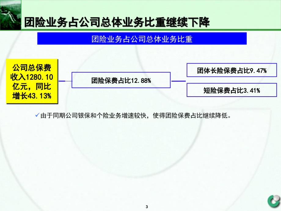 团体业务动态第19期课件_第3页