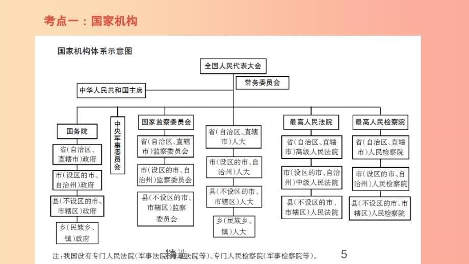 山西省201X届中考道德与法治八下第三单元第六课国家机构复习课件_第5页