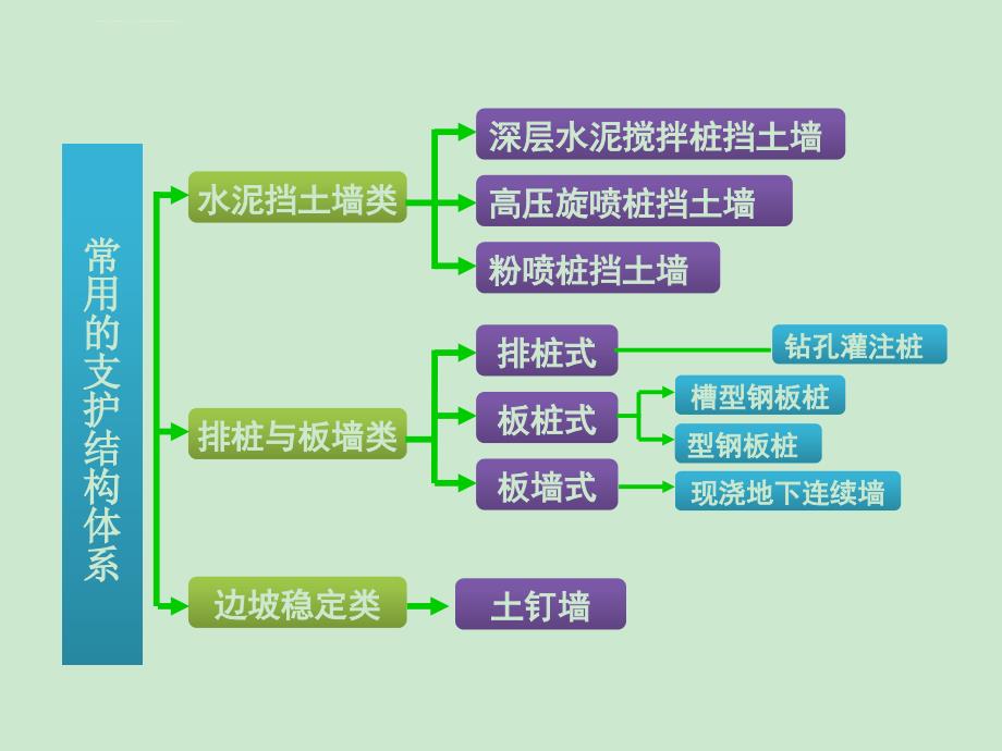 基坑支护结构分析与选择课件_第2页