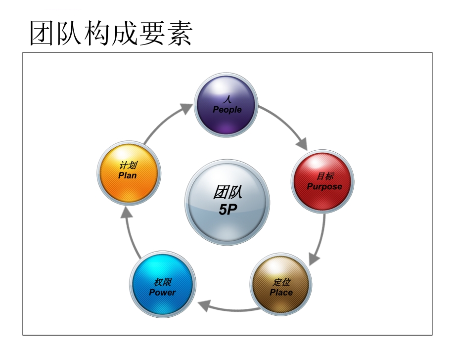 团队建设之沟通课件_第3页