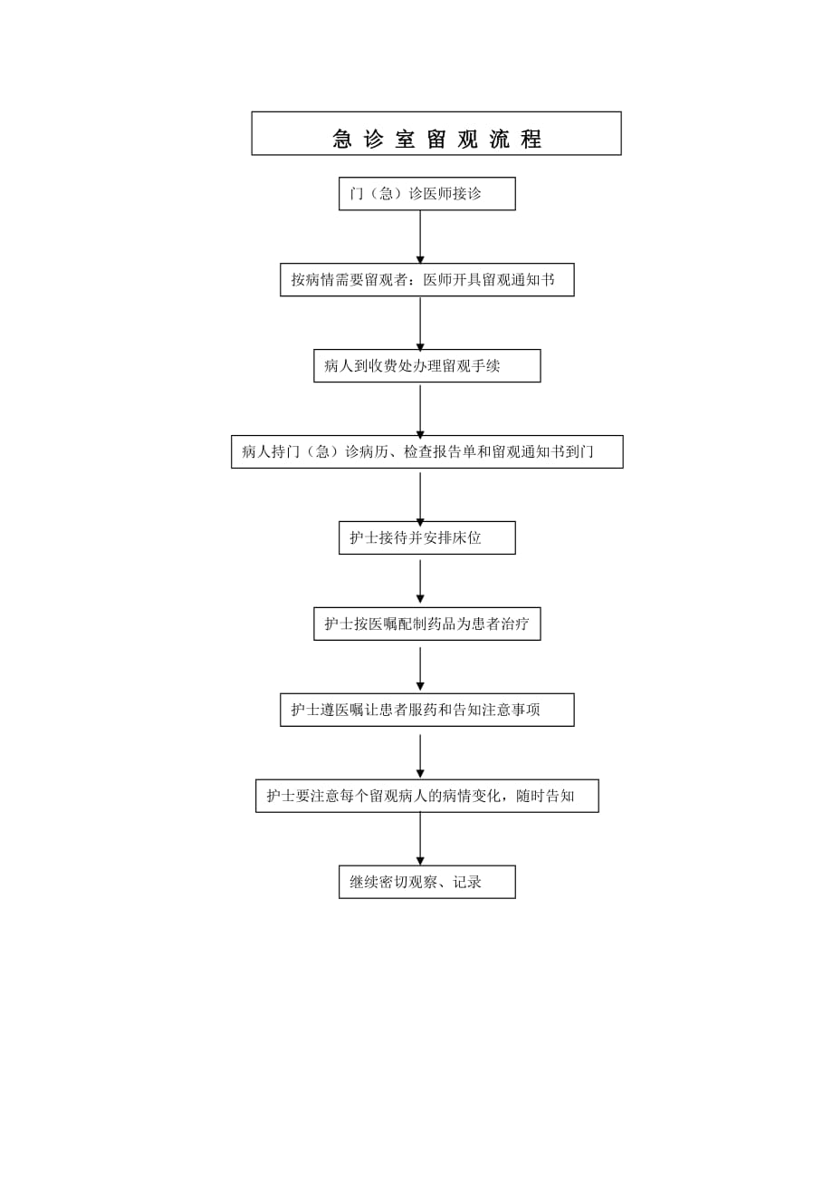 精编急诊科留观制度及流程-_第2页