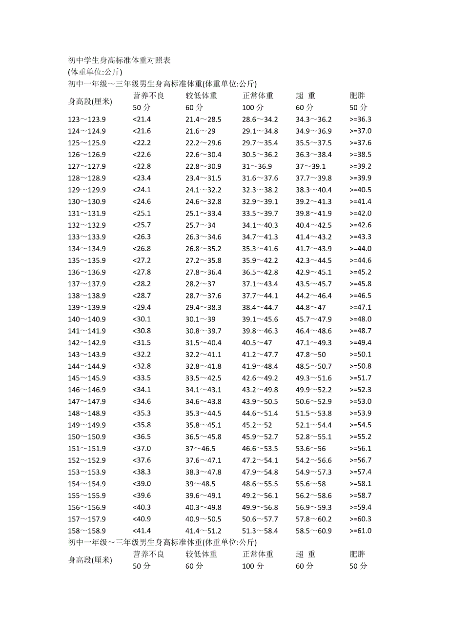 初中学生身高标准体重对照表(最新编写）_第1页