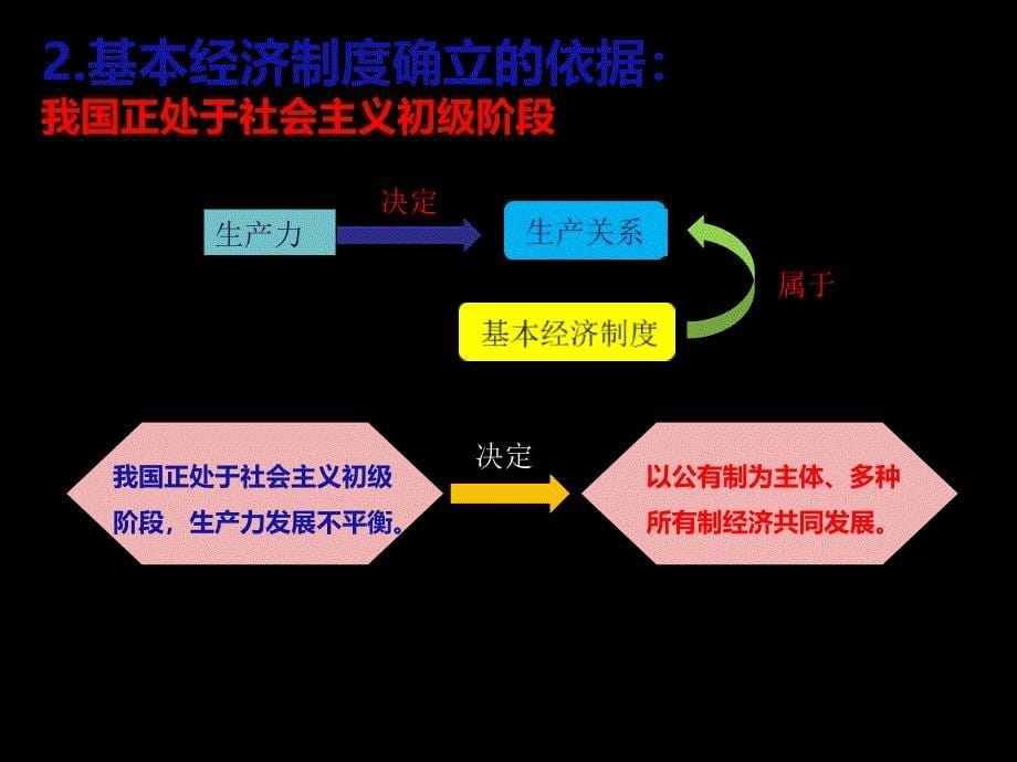 部编人教版八下道德与法治第五课第一课时基本经济制度PPT课件(共40张PPT)_第5页