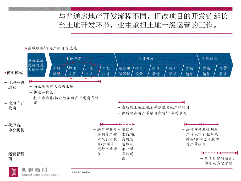 城市更新运作模型和盈利模式要点介绍课件_第4页