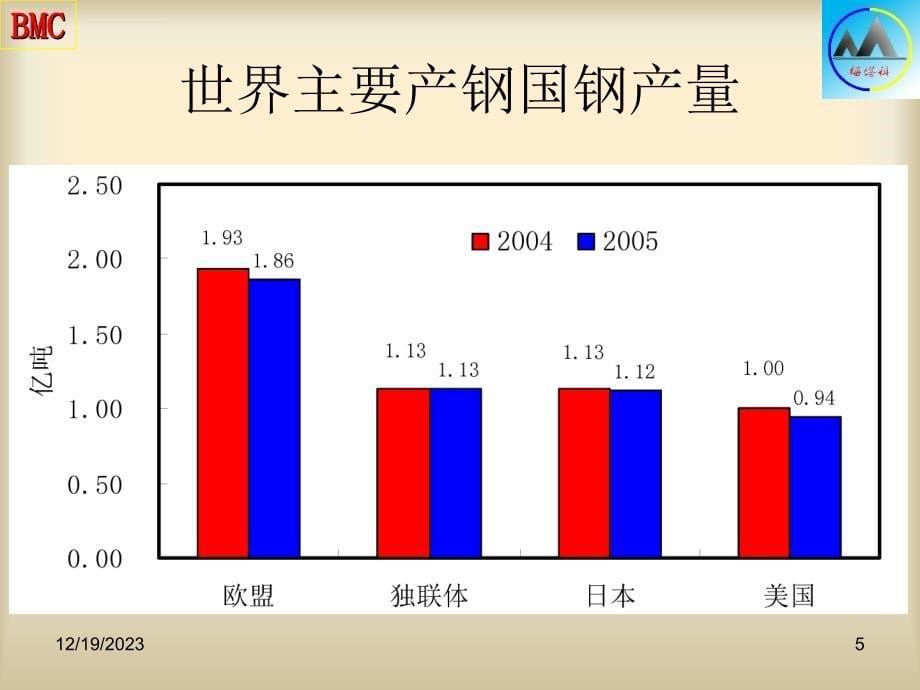 国内外钢铁工业展望课件_第5页