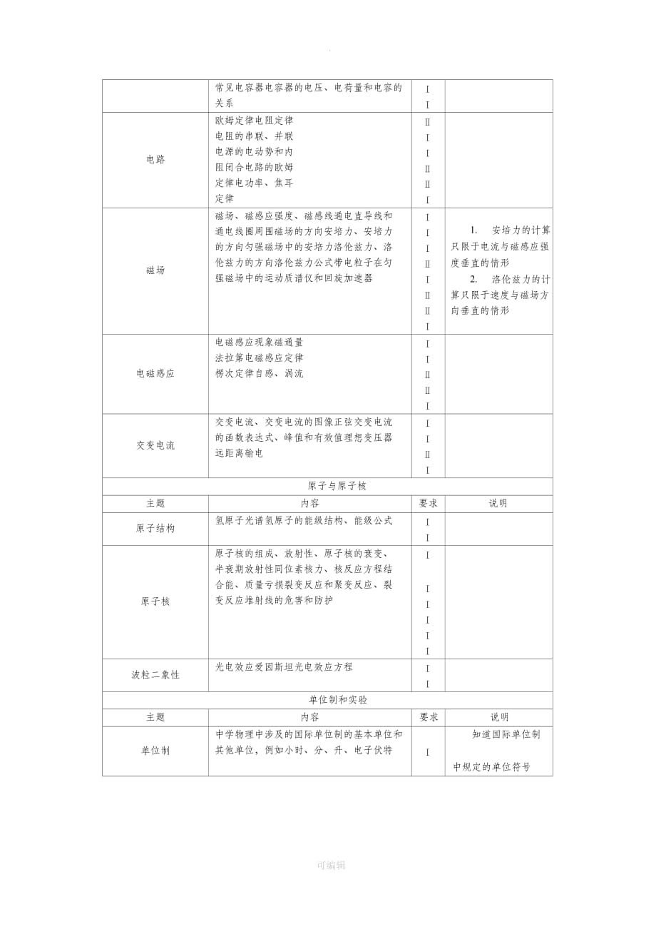 201X年普通高等学校招生全国统一考试大纲-物理_第4页