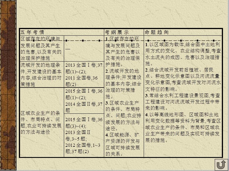 地理一轮复习课件：中国黄土高原水土流失的治理资料_第2页