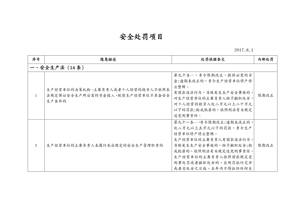 {安全生产管理}安全生产处罚项目整理_第2页