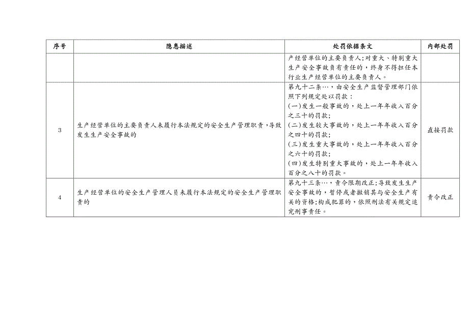 {安全生产管理}安全生产处罚项目整理_第3页