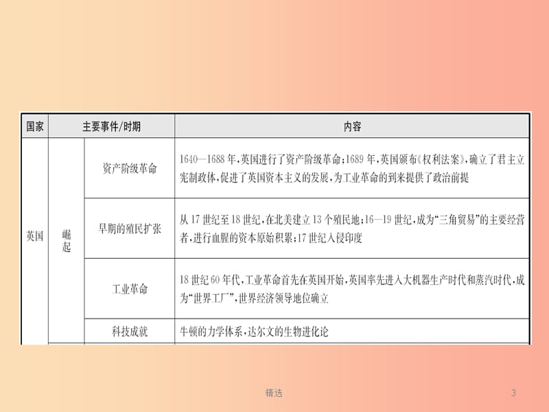 山东省201X年中考历史总复习 专题八 大国发展史课件_第3页