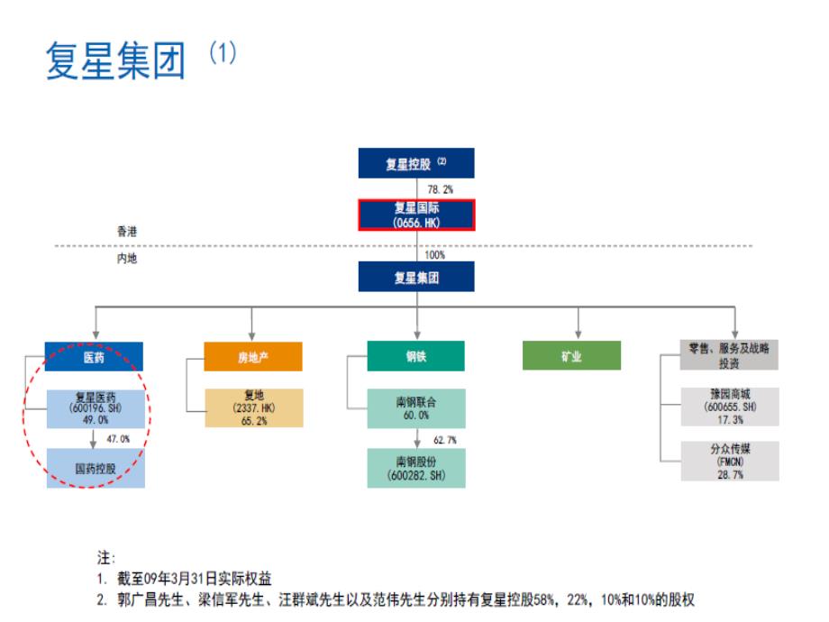 复星医药公司战略课件_第3页