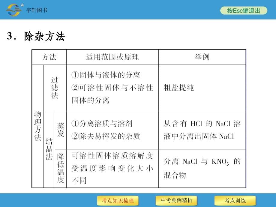 九年级化学-----中考专题三-物质的除杂、分离与鉴别ppt课件_第5页