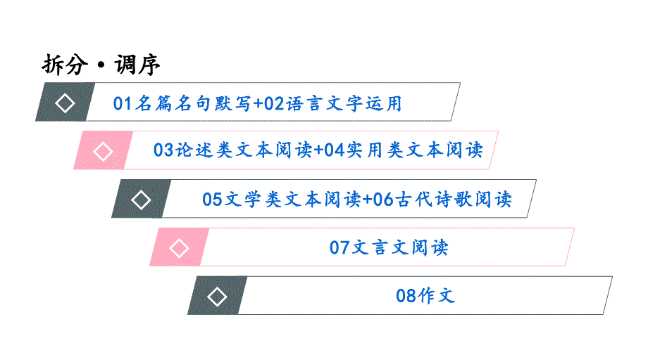 2020年高考语文复习备考策略课件 (共94张PPT)_第4页