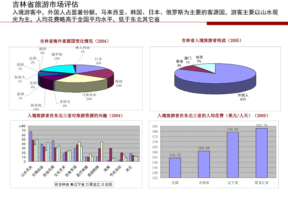 吉林长白山旅游市场课件_第3页