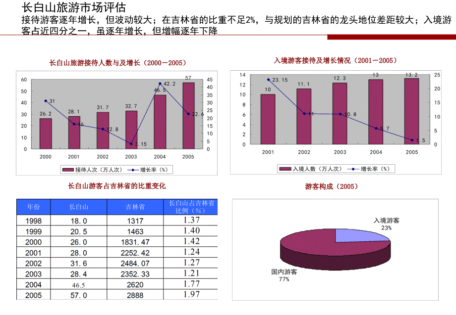 吉林长白山旅游市场课件_第4页