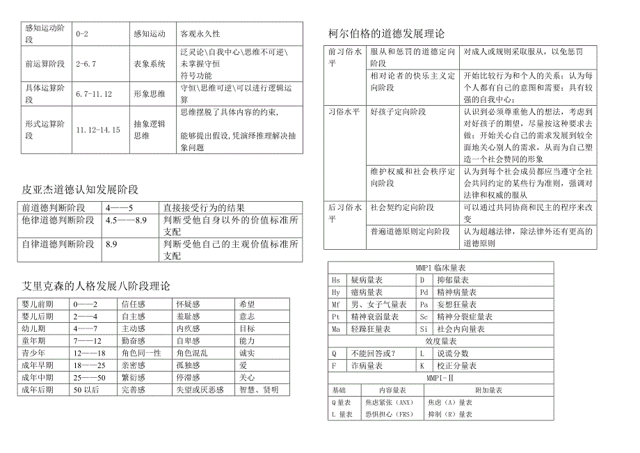 皮亚杰的儿童心理发展阶段A_第1页