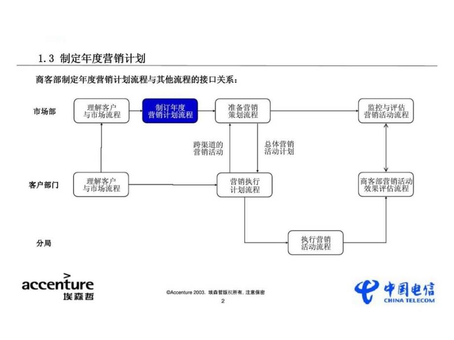 埃森哲：中国电信市场营销再造项目1-05a 业务流程设计报告(大型本地网-商业客户部)课件_第3页
