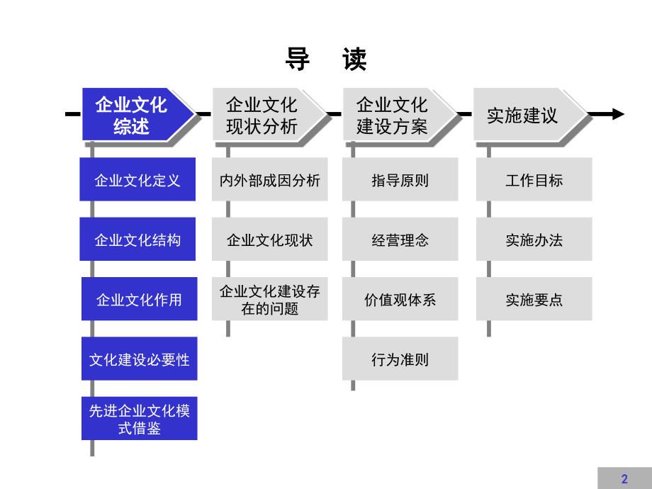 企业文化建设方案【完整版】_第2页