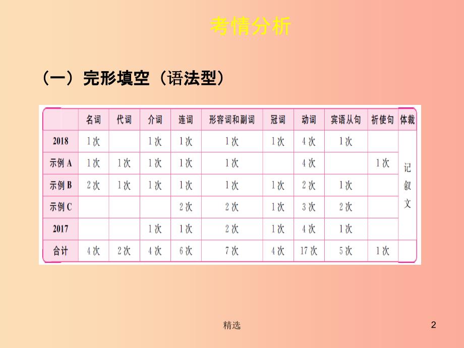 陕西省201X中考英语复习 题型点拨 题型一 完形填空课件_第2页