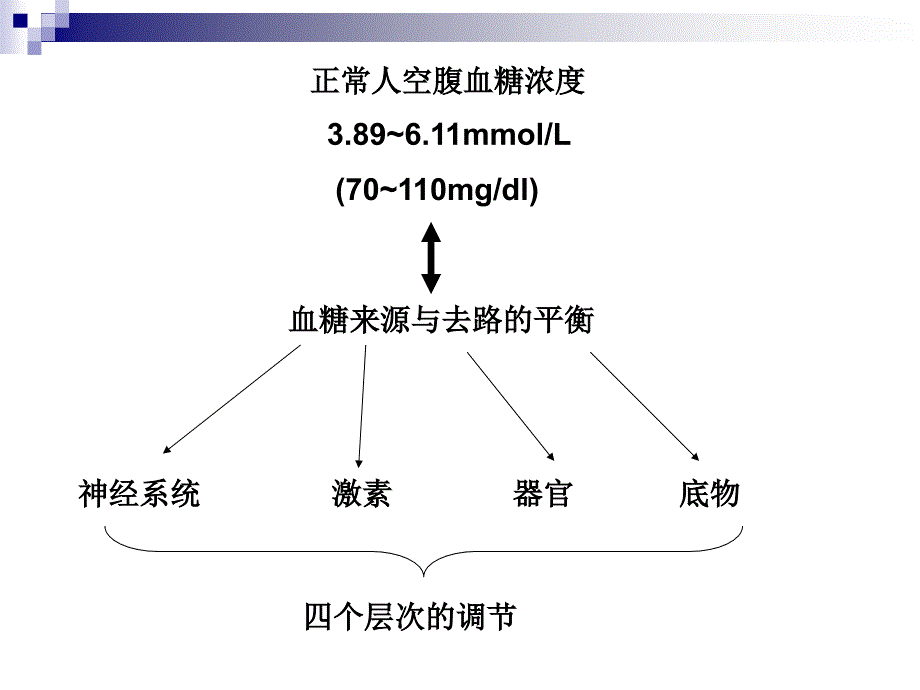 血糖的来源与去路-_第3页