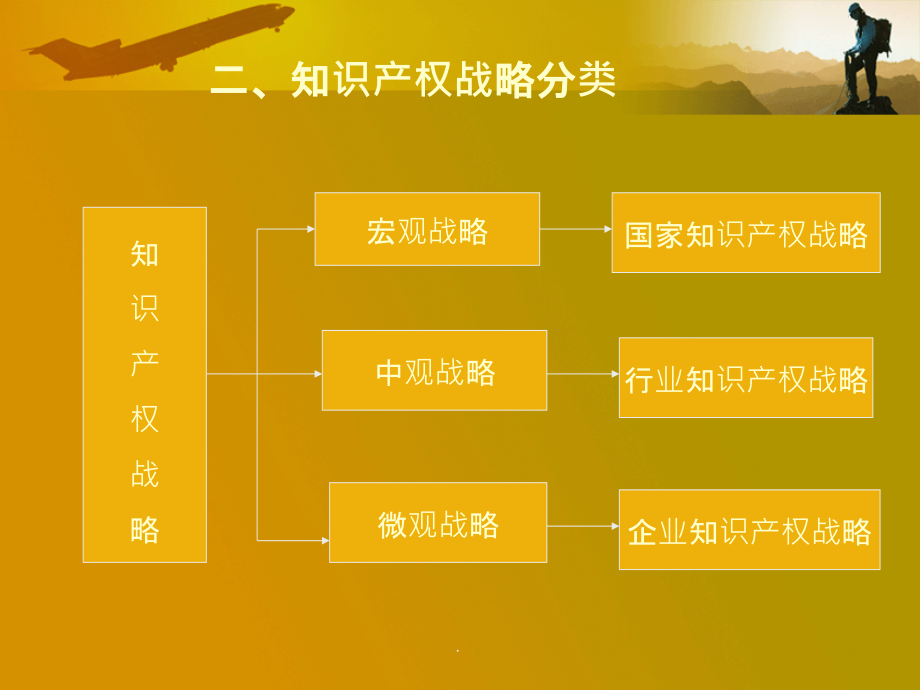 企业知识产权战略管理ppt课件_第4页