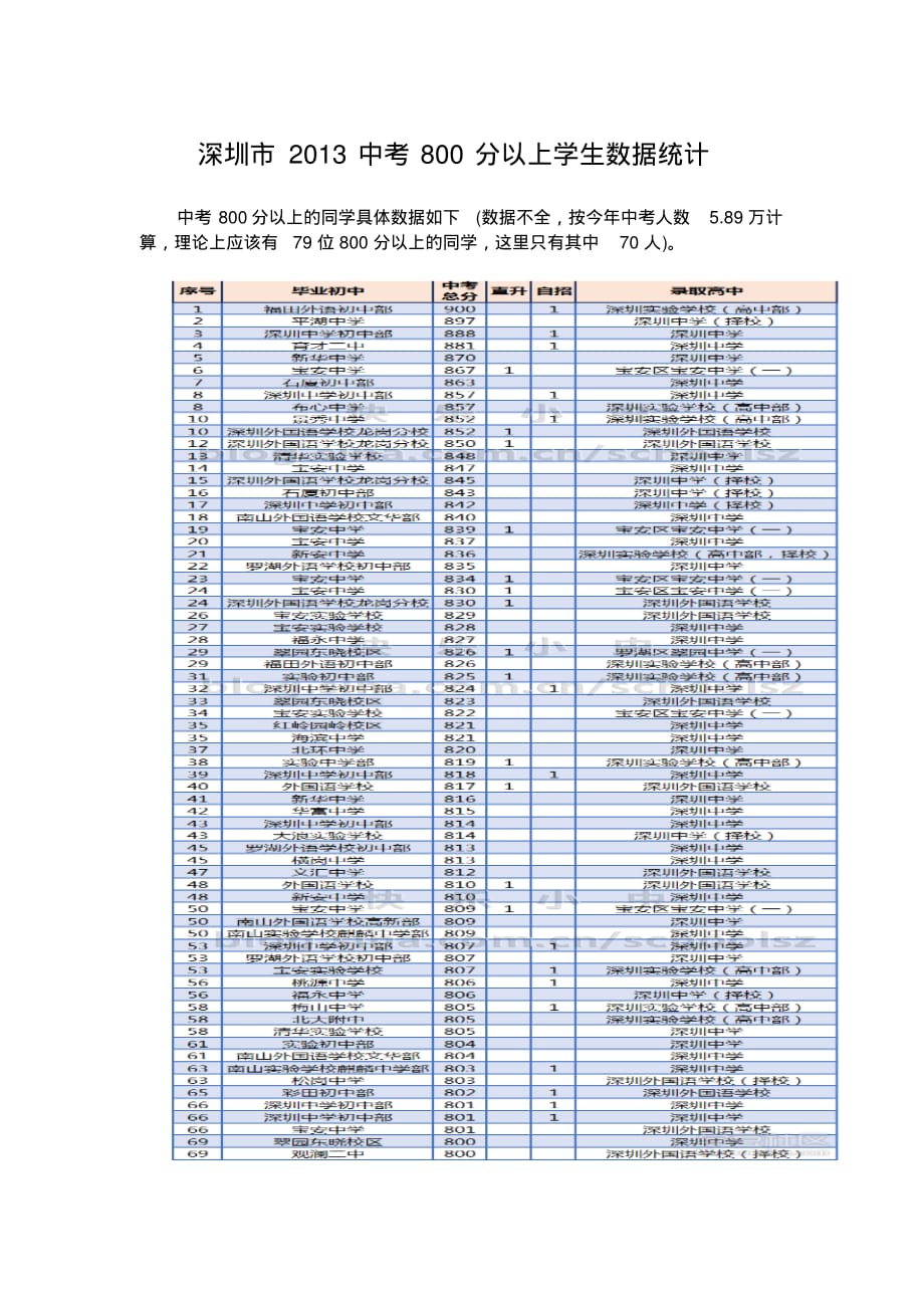 深圳市2013中考800分以上学生数据统计_第1页