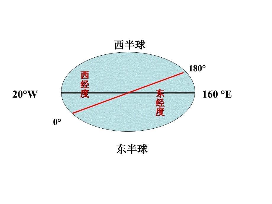 地理专题复习课件：地球与地图ppt 人教课标版_第5页