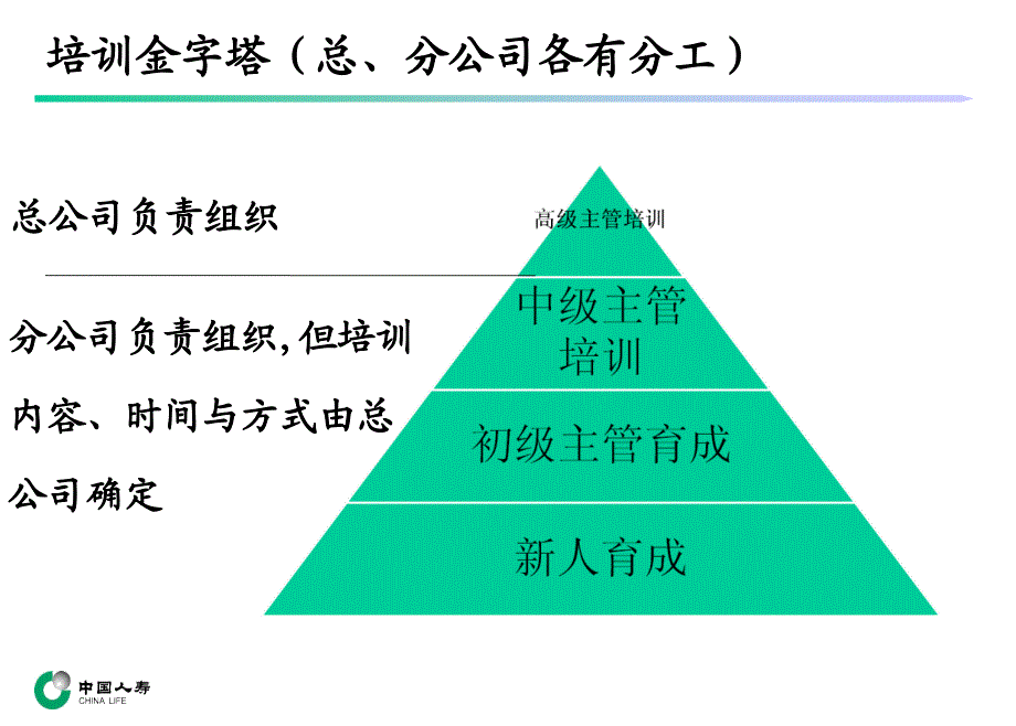 国寿总公司个险新人育成体系介绍(宣导稿)课件_第4页