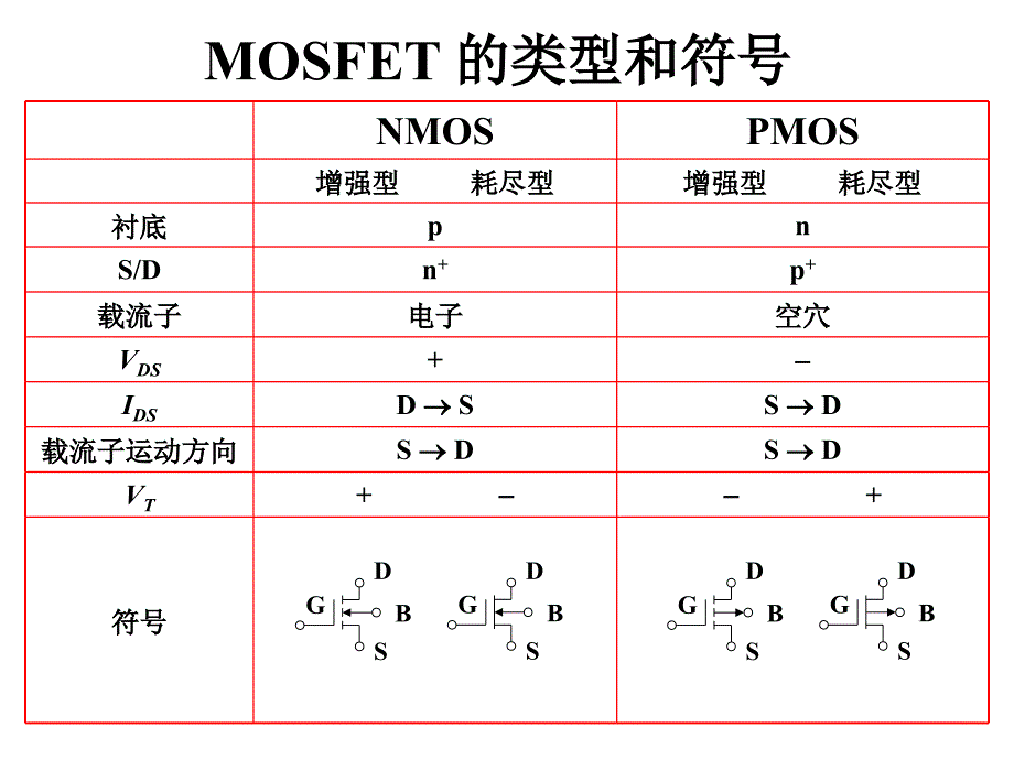 复旦大学(微电子)半导体器件第八章MOSFET课件_第3页