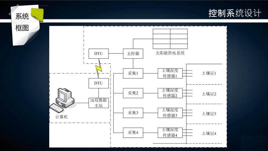 土壤湿度检测课件_第4页