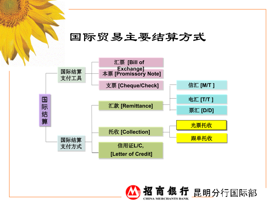 国际业务知识系列培训课件_第3页