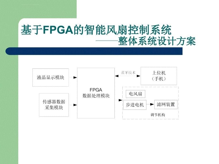 基于fpga的智能温控风扇课件_第5页