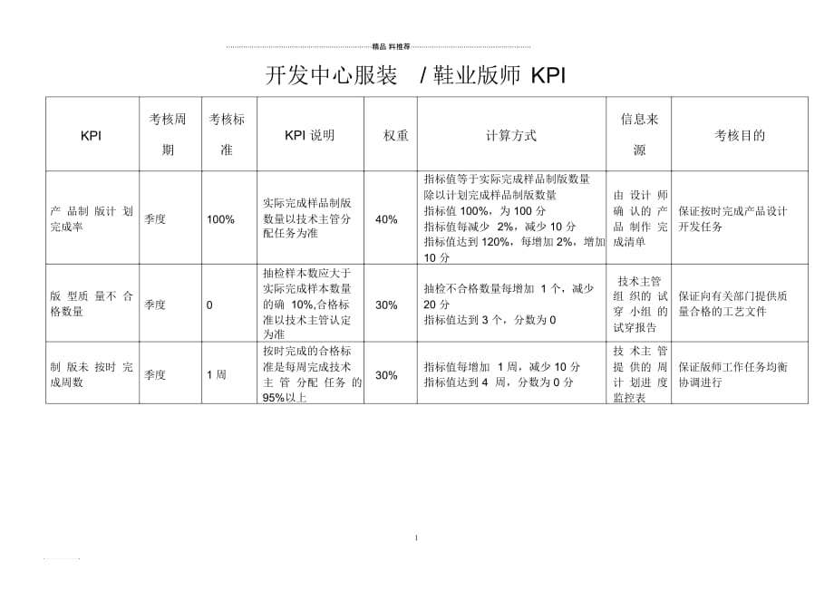 开发中心-版师绩效考核指标(KPI)_第1页