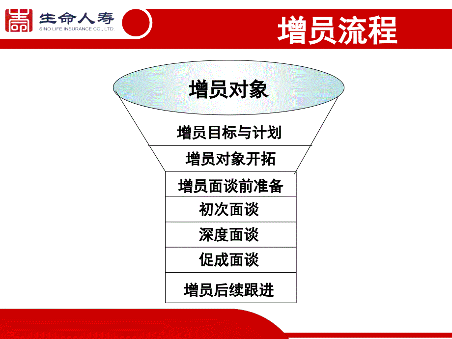 增员话术(拒绝处理与成功邀约)课件_第2页