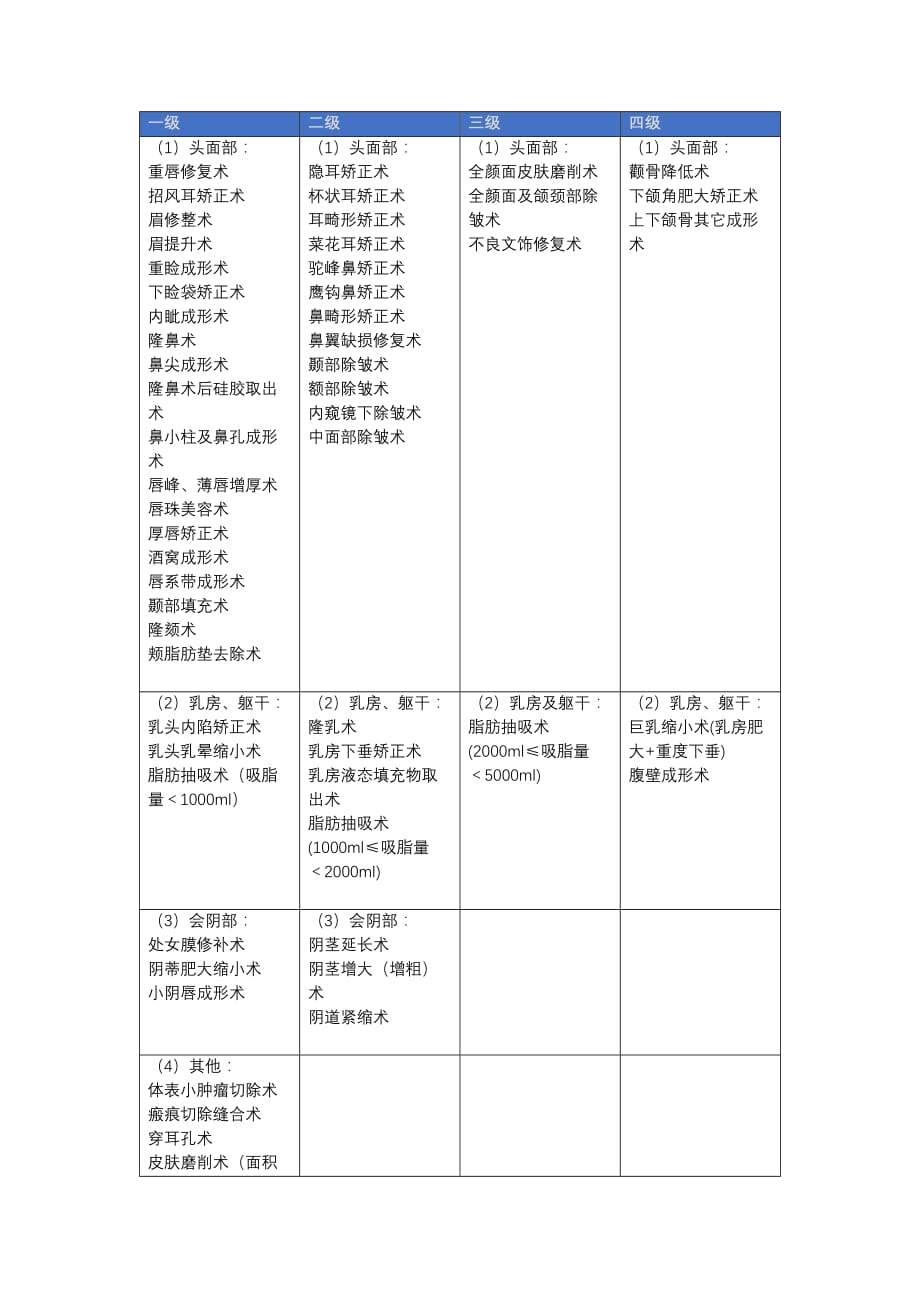 美容外科项目分级对照表-_第1页