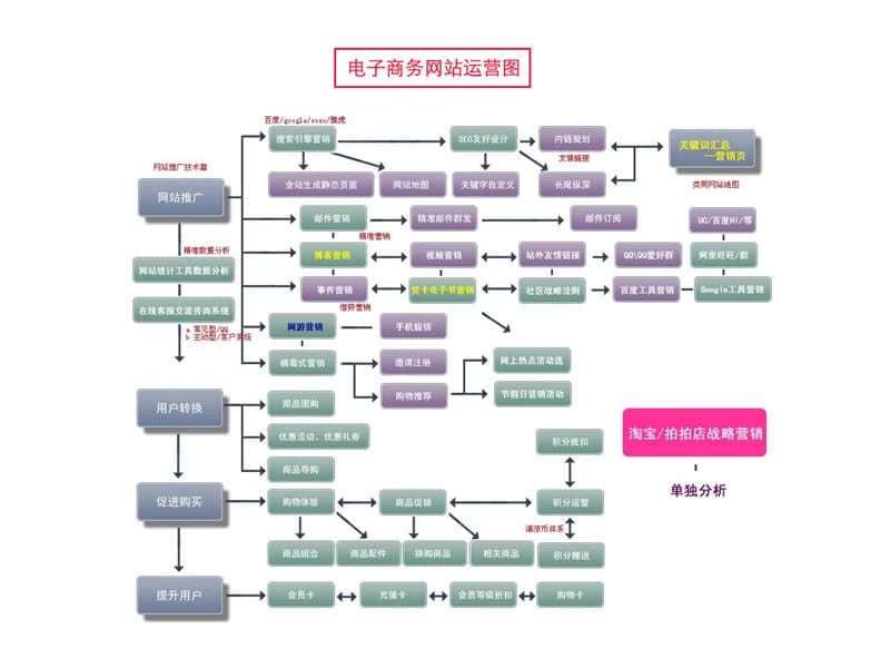 电子商务运营各种流程规划2016最新版(B2C)（最新编写-修订版）_第1页