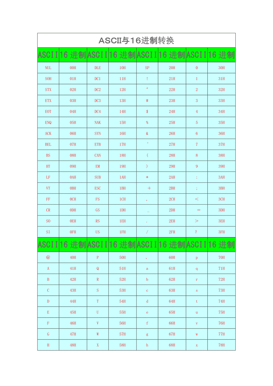 十六进制与ASCII码转换（最新编写-修订版）_第1页