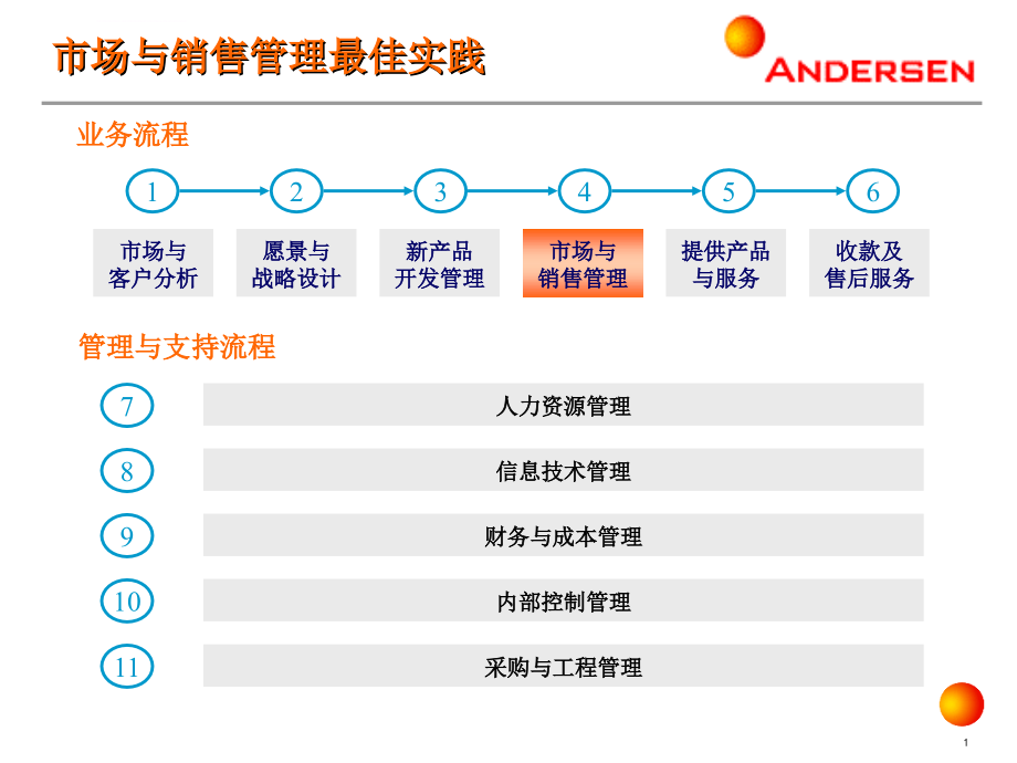 市场与销售管理实践课件_第1页