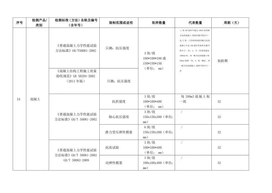 1772编号取样复试、检验批容量(+-+)试验室统计的抽样数量-新版2016_第5页